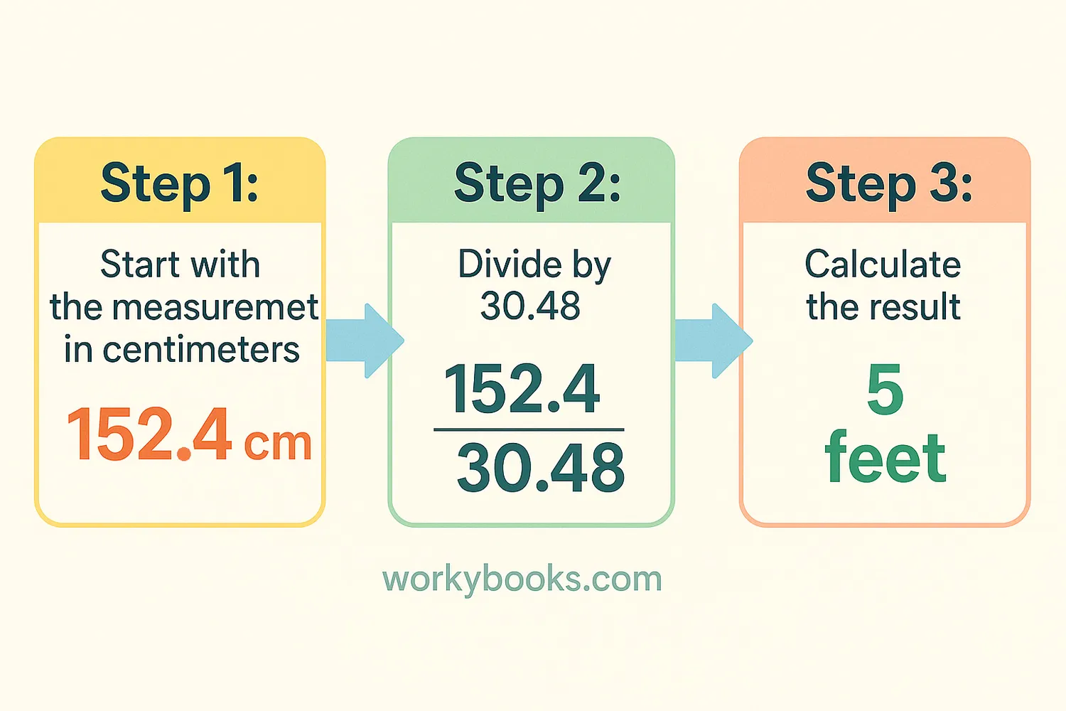 image showing the conversion process: 1. Start with centimeter measurement, 2. Divide by 30.48, 3. Get feet result.