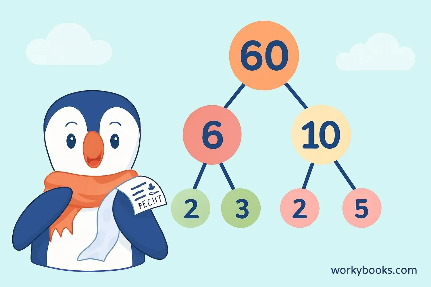 Factor tree diagram for 60
