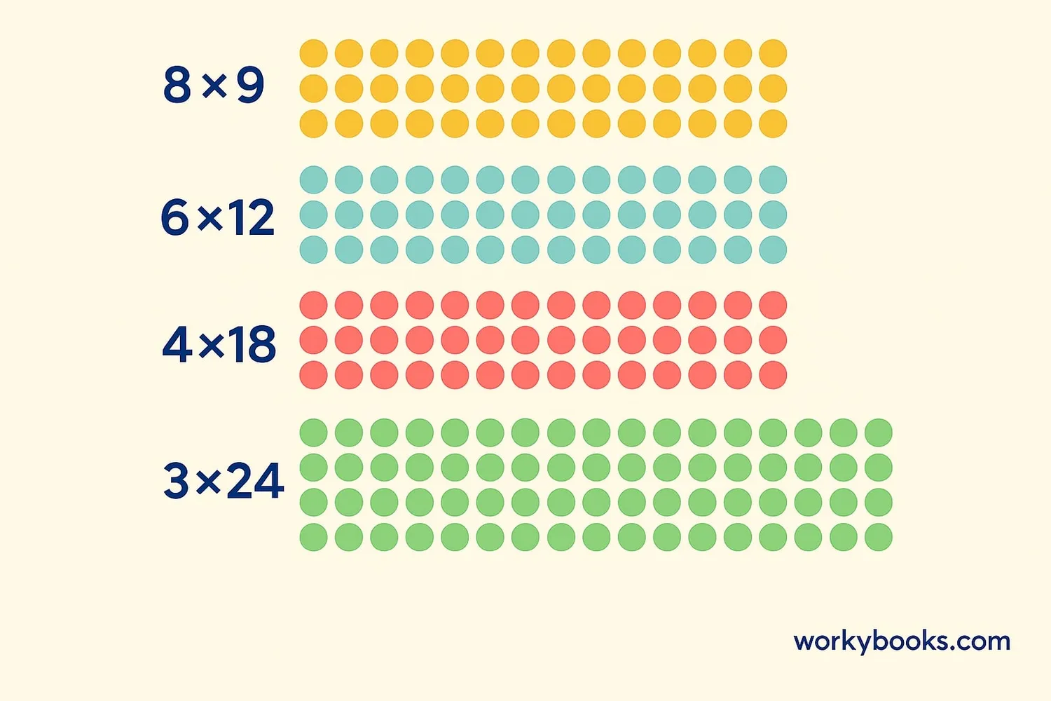 Arrays of dots showing factors of 72: 8×9, 6×12, 4×18, etc.