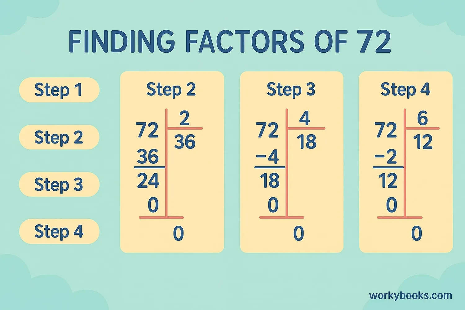 Step-by-step division showing how to find factors of 72