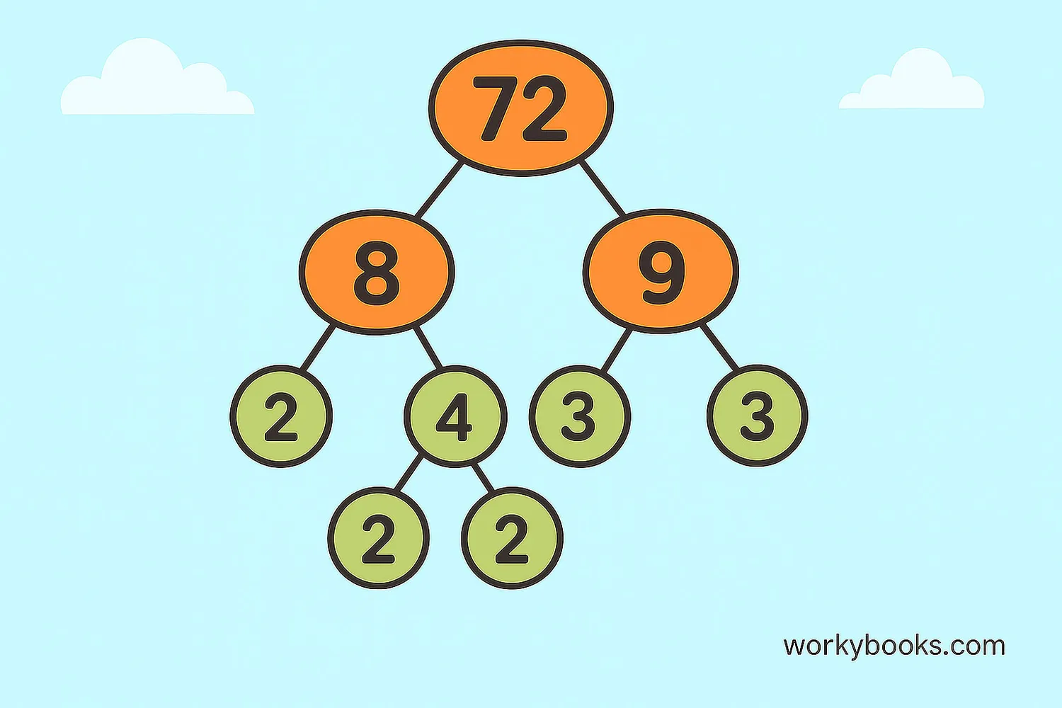 Factor tree of 72 showing 72 → 8×9 → 2×2×2×3×3