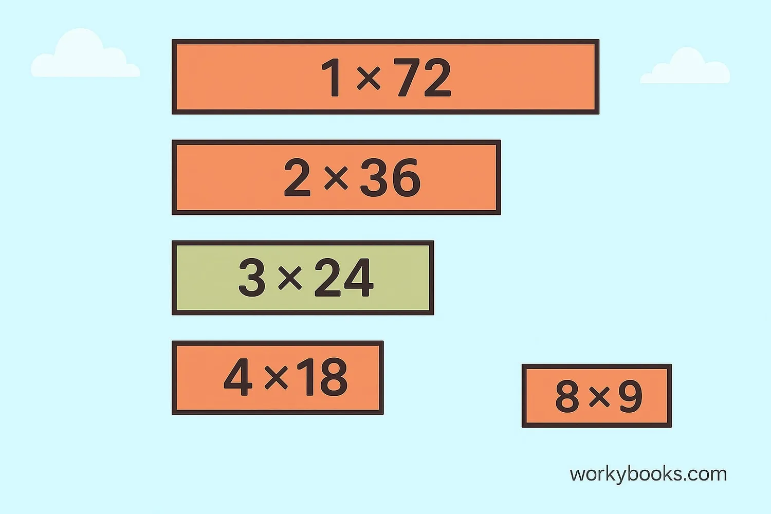 Arrays showing factor pairs of 72: 1×72, 2×36, 3×24, etc.