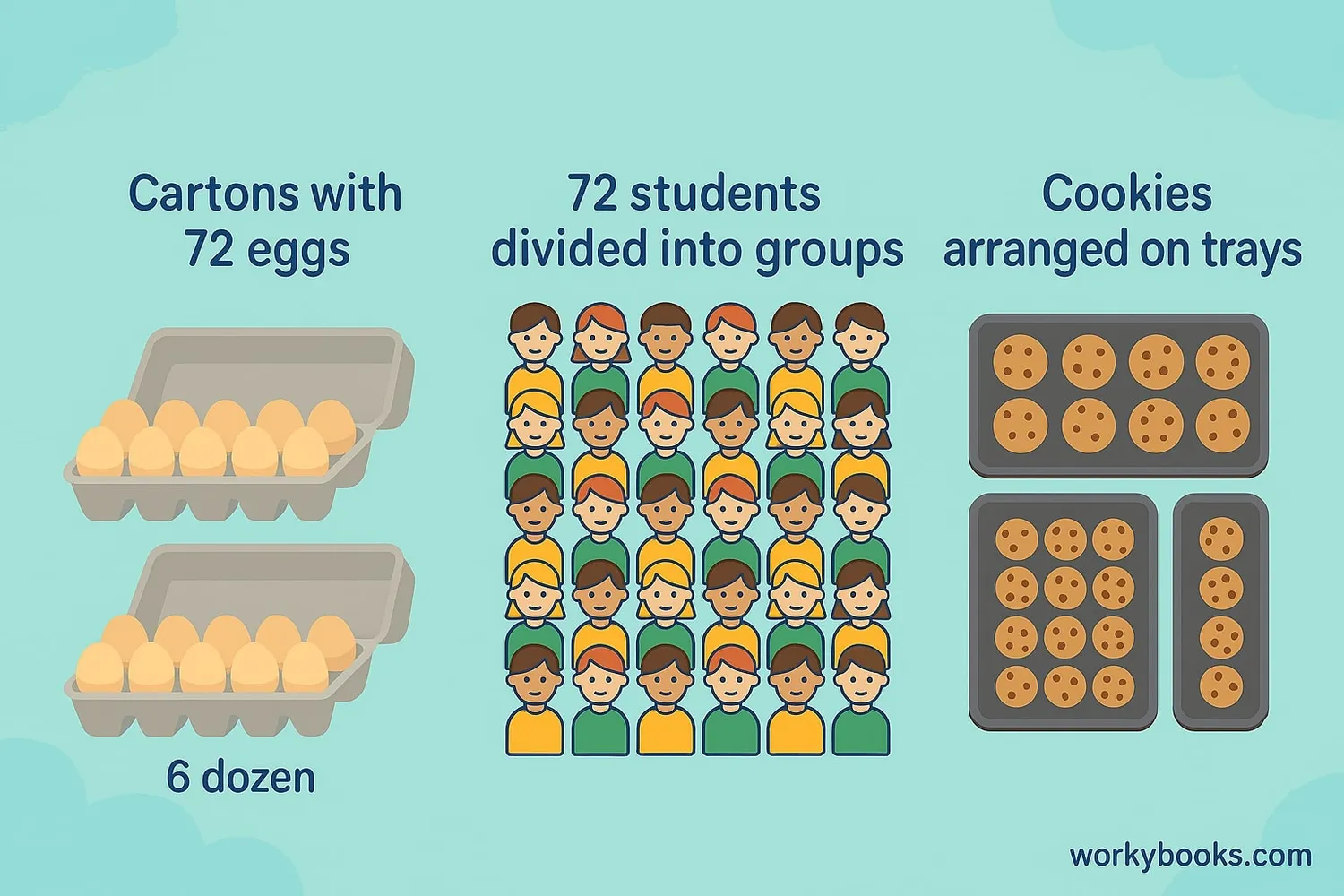 Examples: 72 eggs in cartons, 72 students in groups, 72 cookies on trays