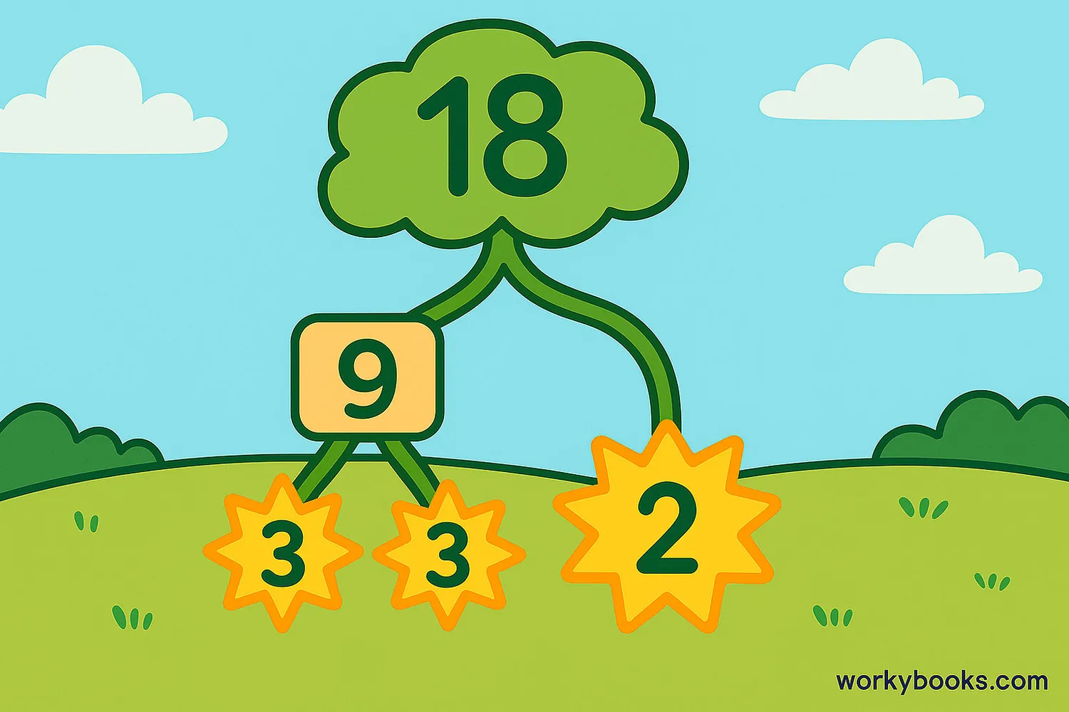 Factor tree for 18: 18 → 2 × 9 → 3 × 3