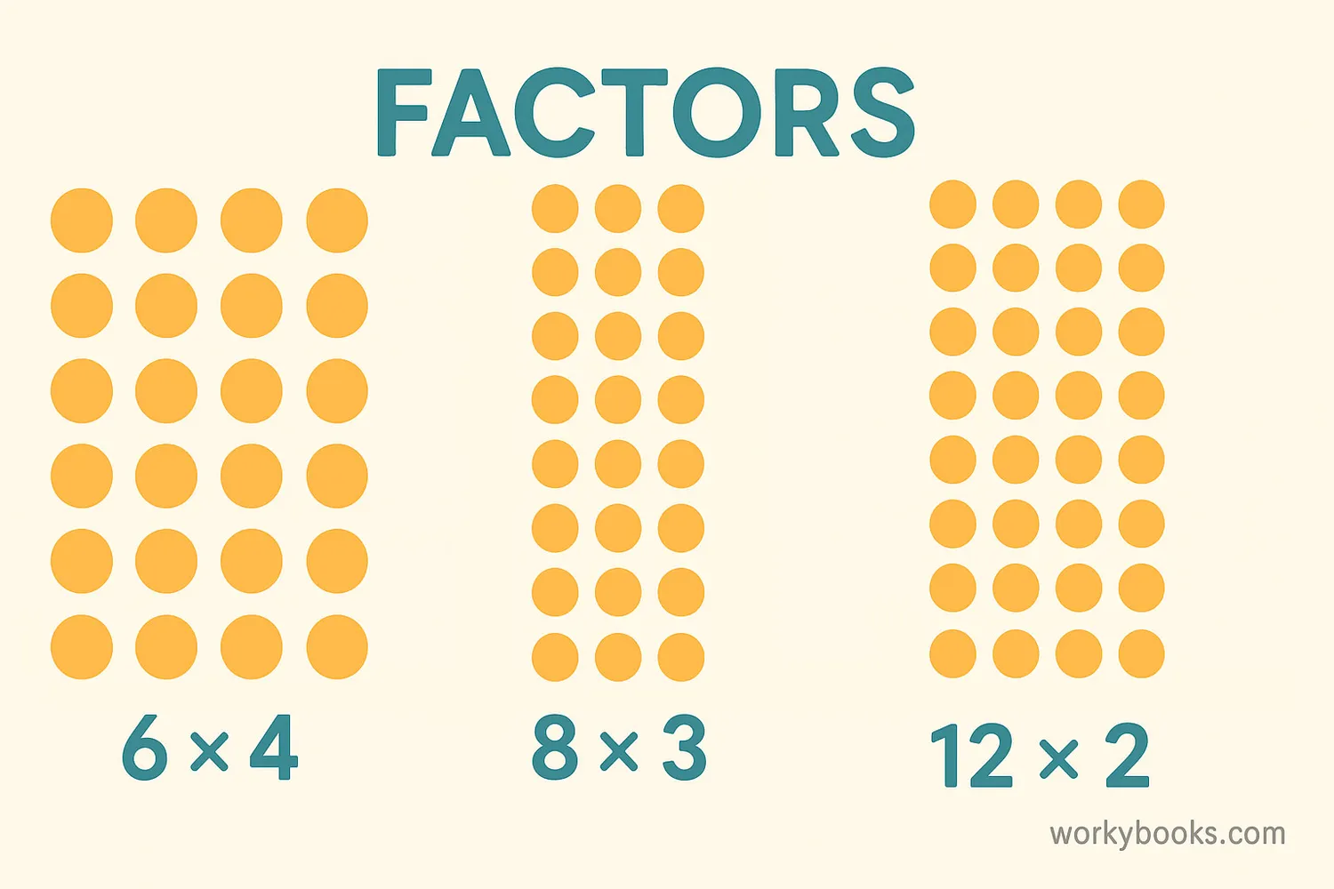 Visual representation of factors using arrays of objects