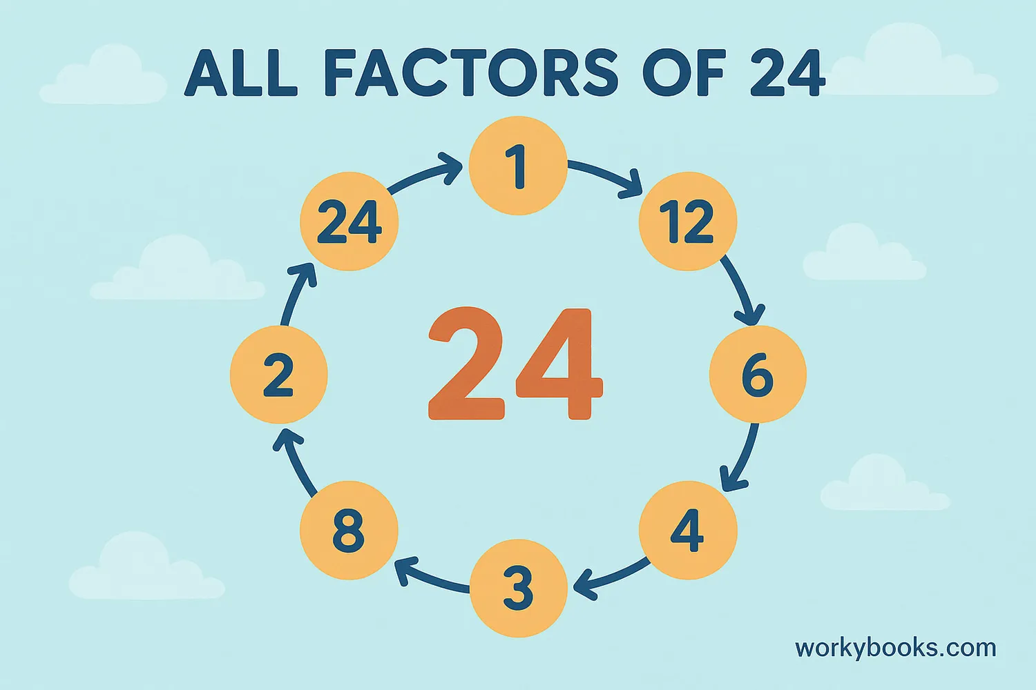 Visual representation of all factors of 24