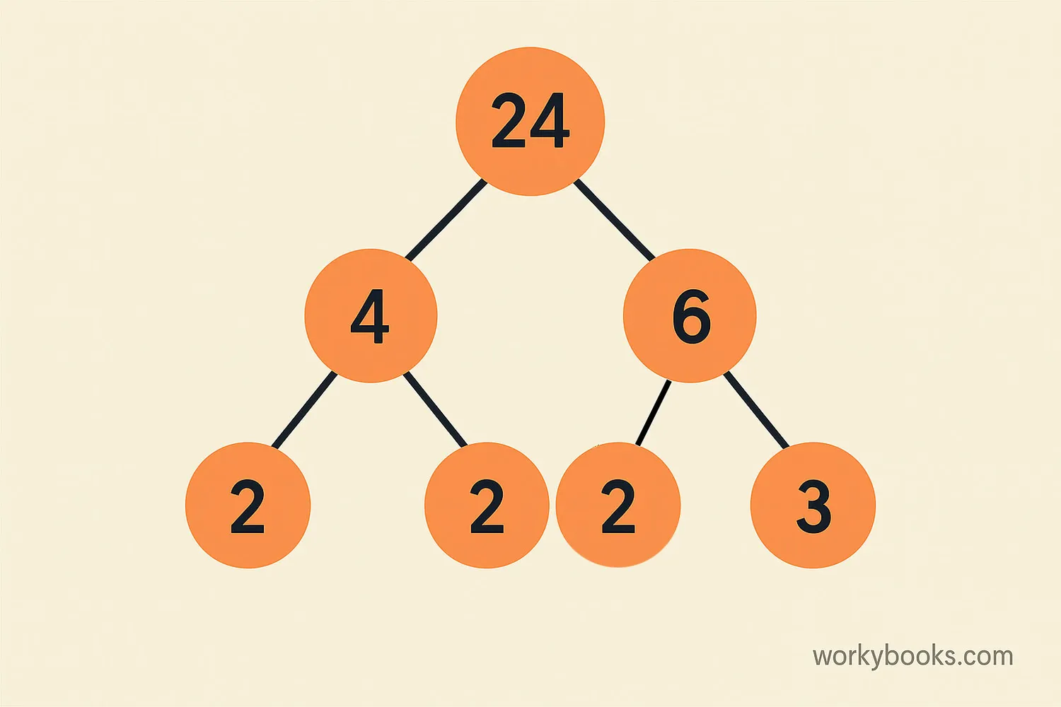 Factor tree showing prime factorization