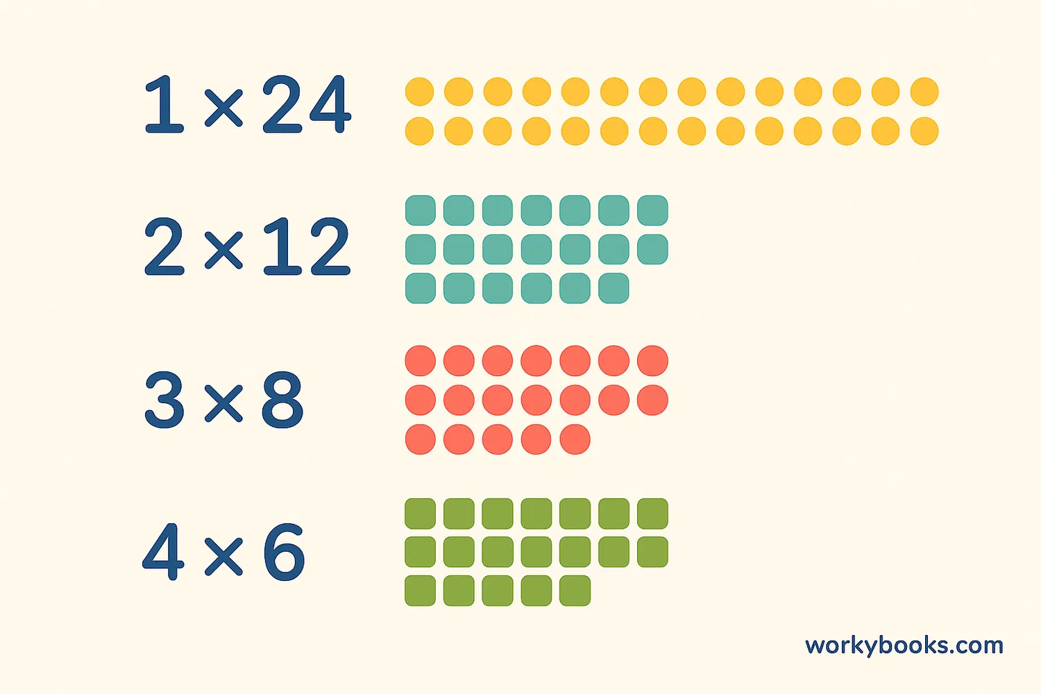 Visual representation of factor pairs