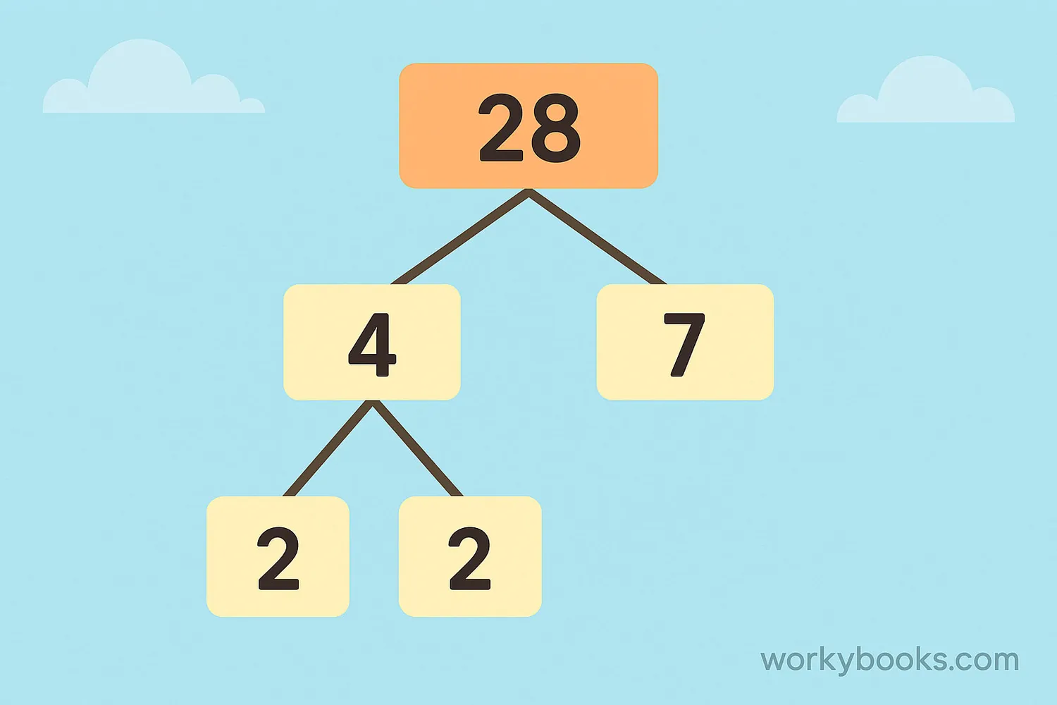 Factor tree of 28 using prime factorization