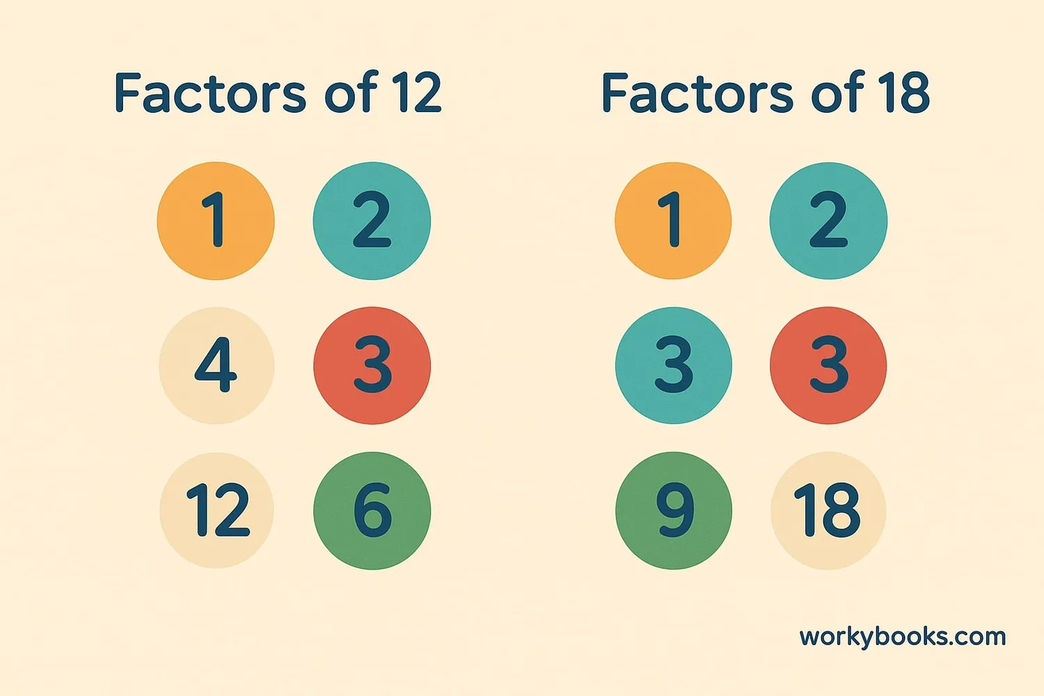 Visual showing factors of 12 and 18 with common factors 1, 2, 3, 6 highlighted