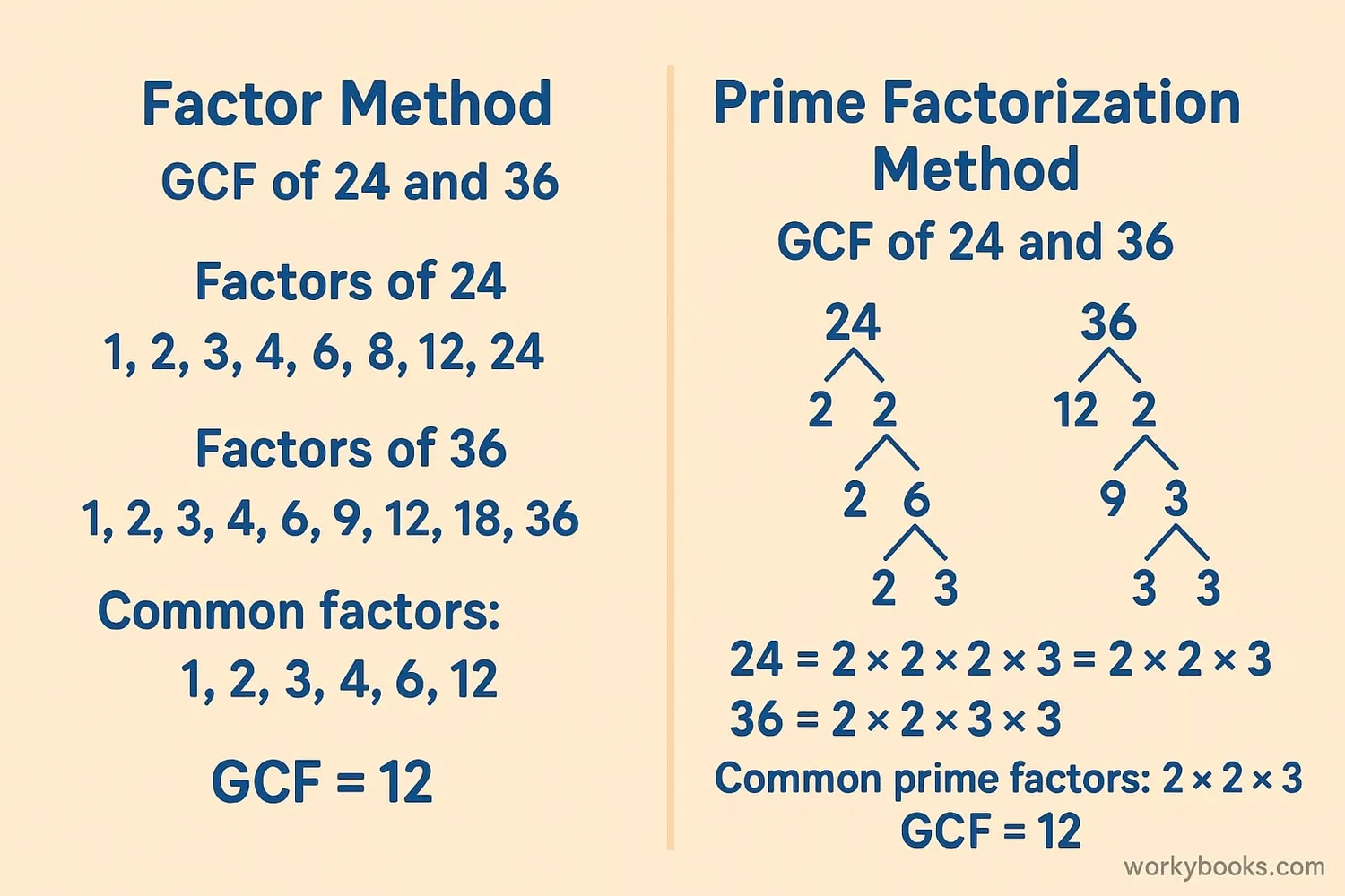 Visual comparison of factor method and prime factorization method for finding GCF