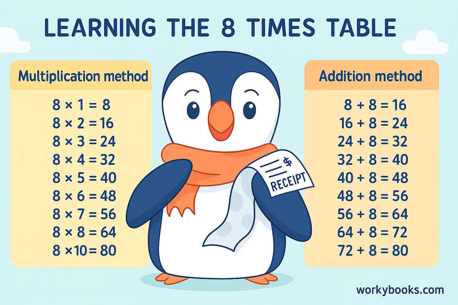 Step-by-step visual guide showing how to find multiples of 8