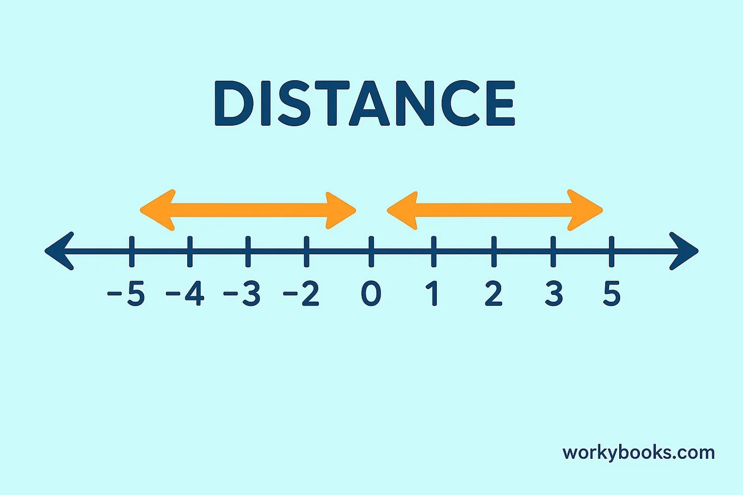 Visual representation of absolute value as distance from zero