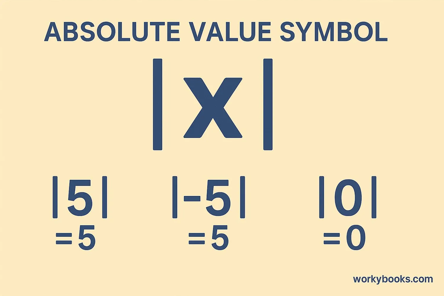 Visual showing the absolute value symbol with examples