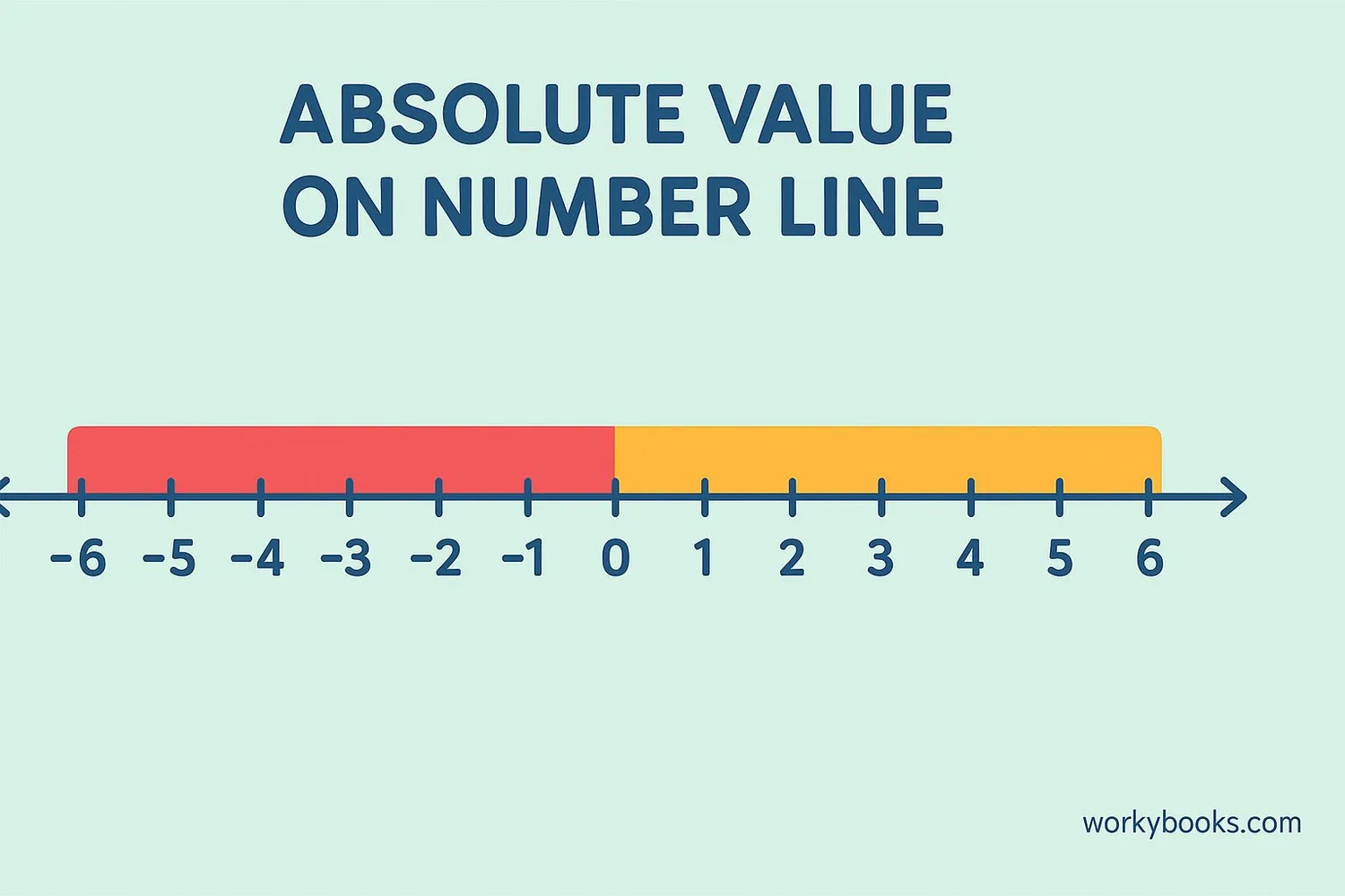 Number line showing distances to zero