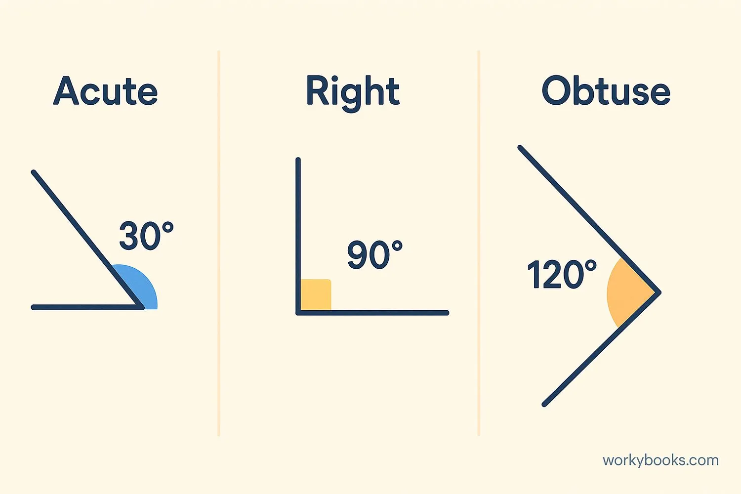 Visual showing different types of angles with acute angle highlighted