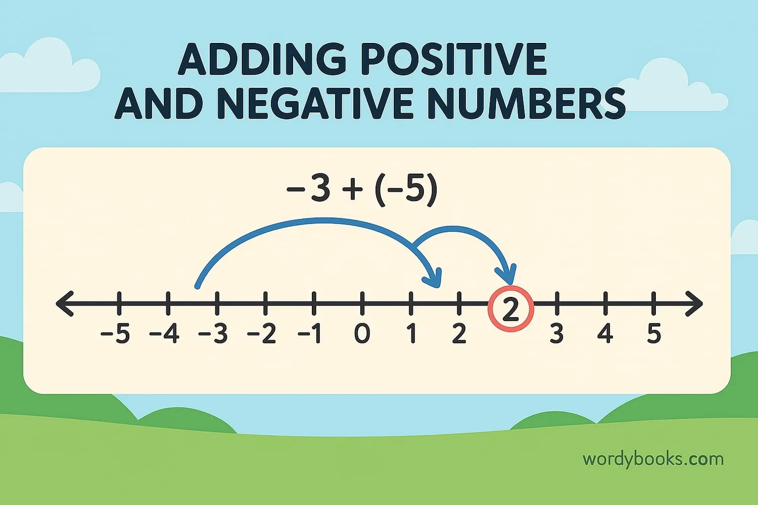 Adding integers on a number line: 2 + 2 = 4