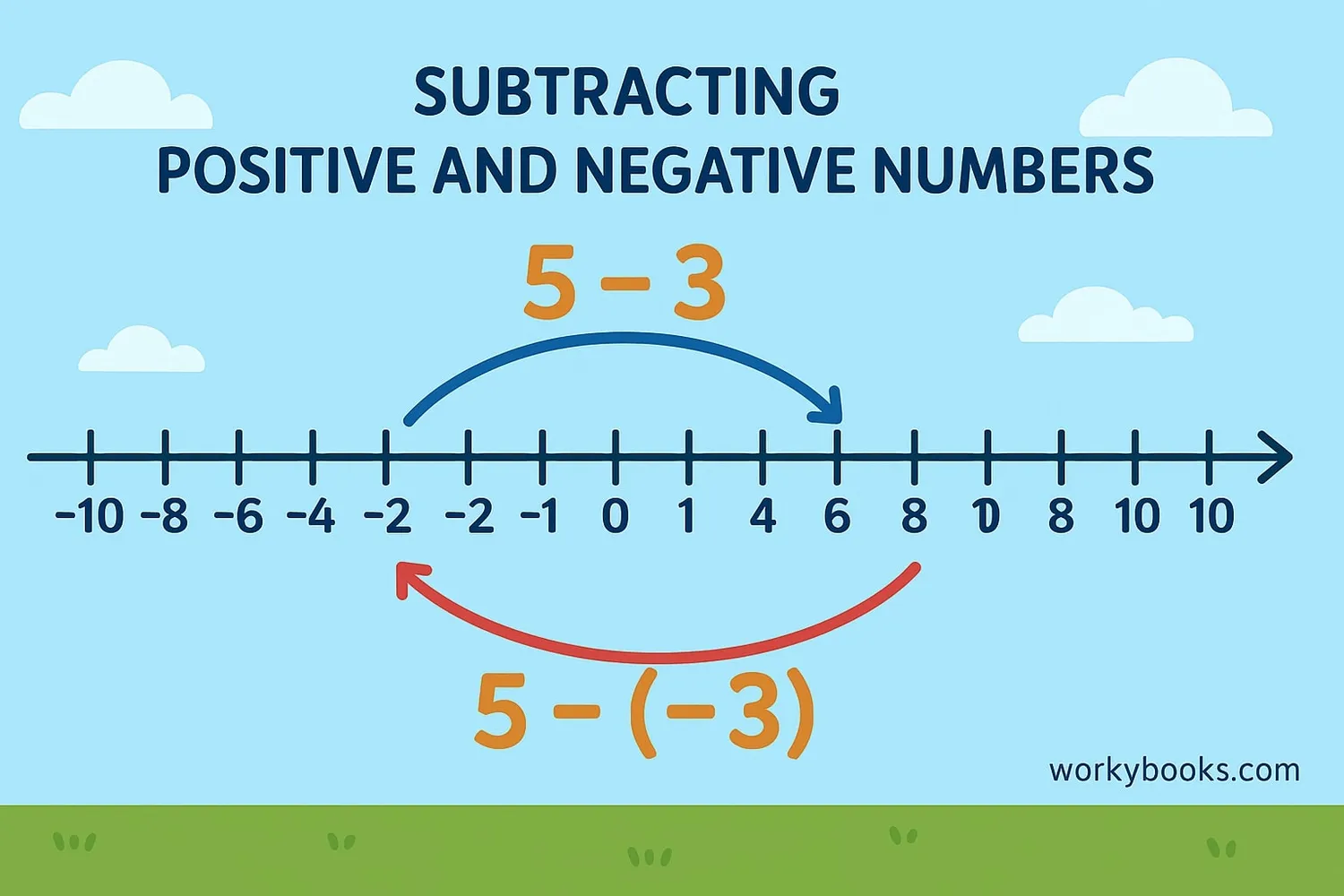 Subtracting integers: 5 - (-3) = 8? Let's learn why!