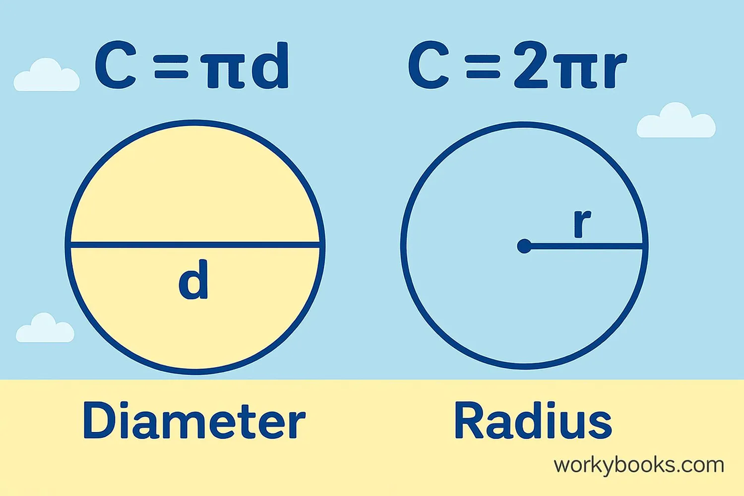 Illustration showing C = πd and C = 2πr formulas with a circle diagram.