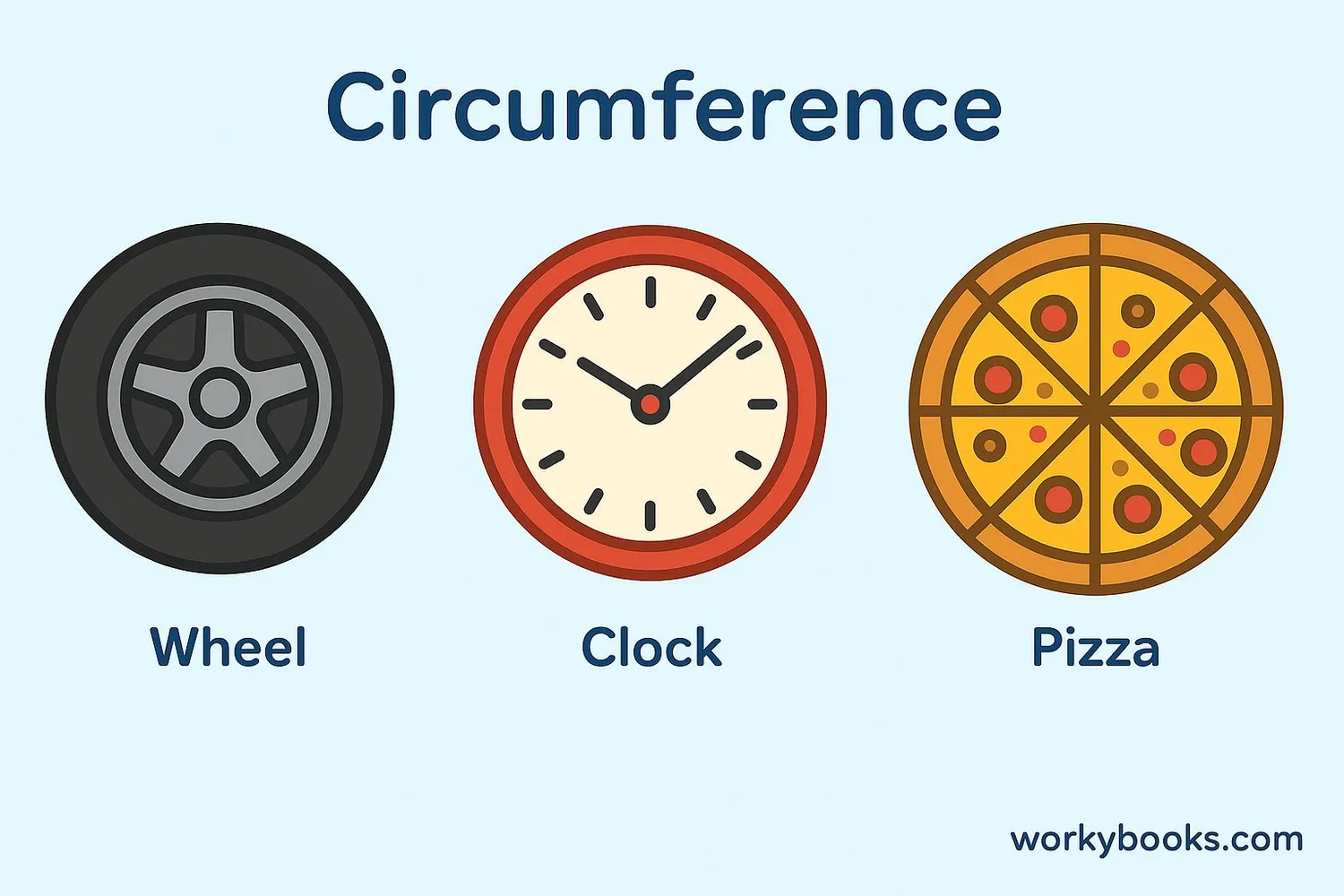 Examples of circumference in everyday objects: wheel, clock, pizza.