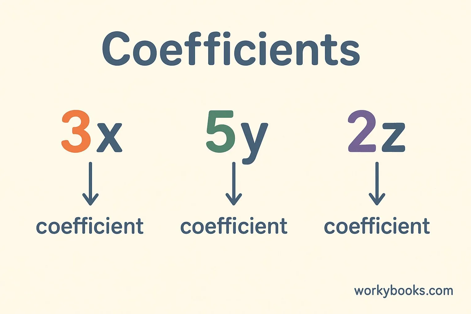 Image showing coefficients in algebraic expressions