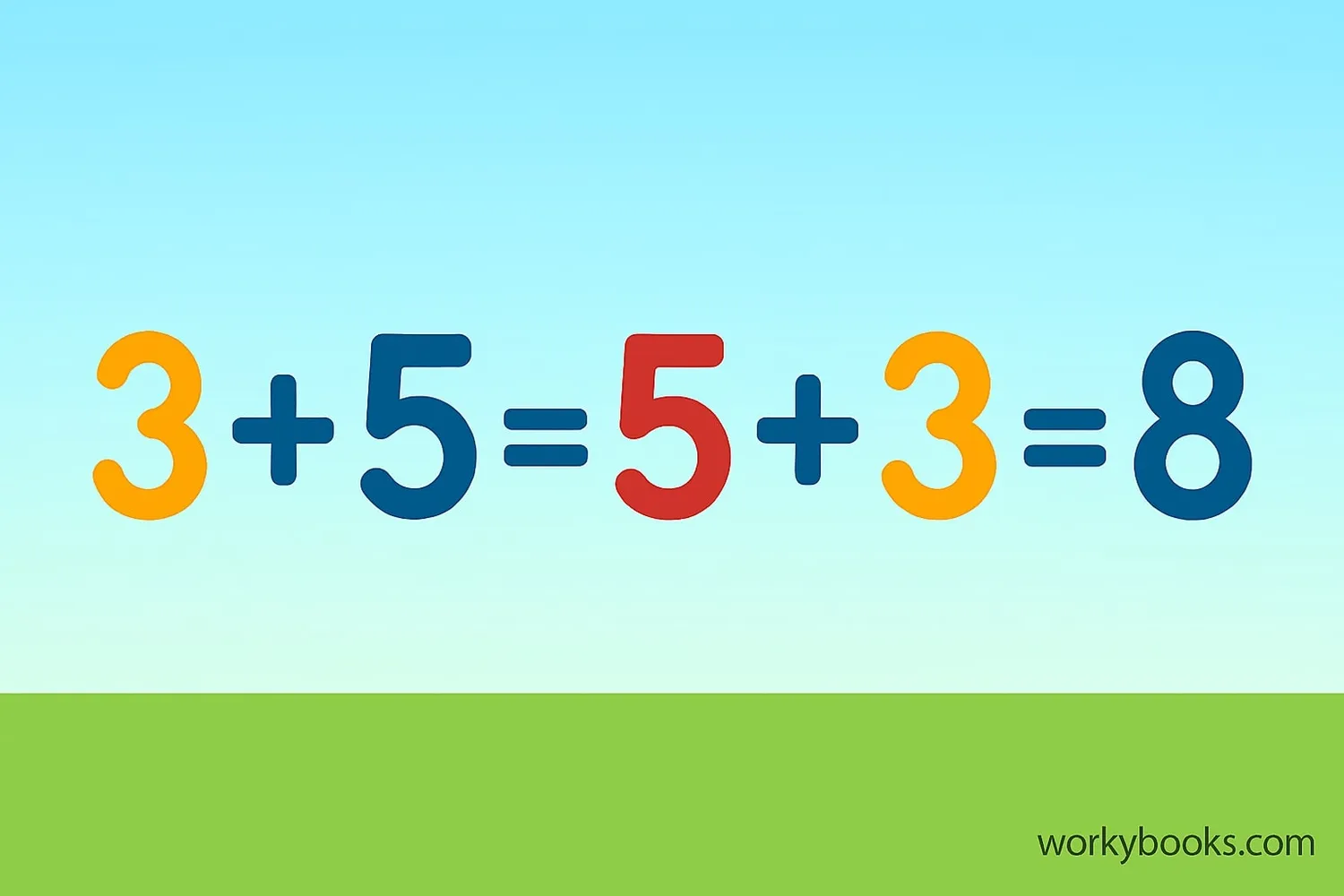 Visual examples showing commutative property of addition