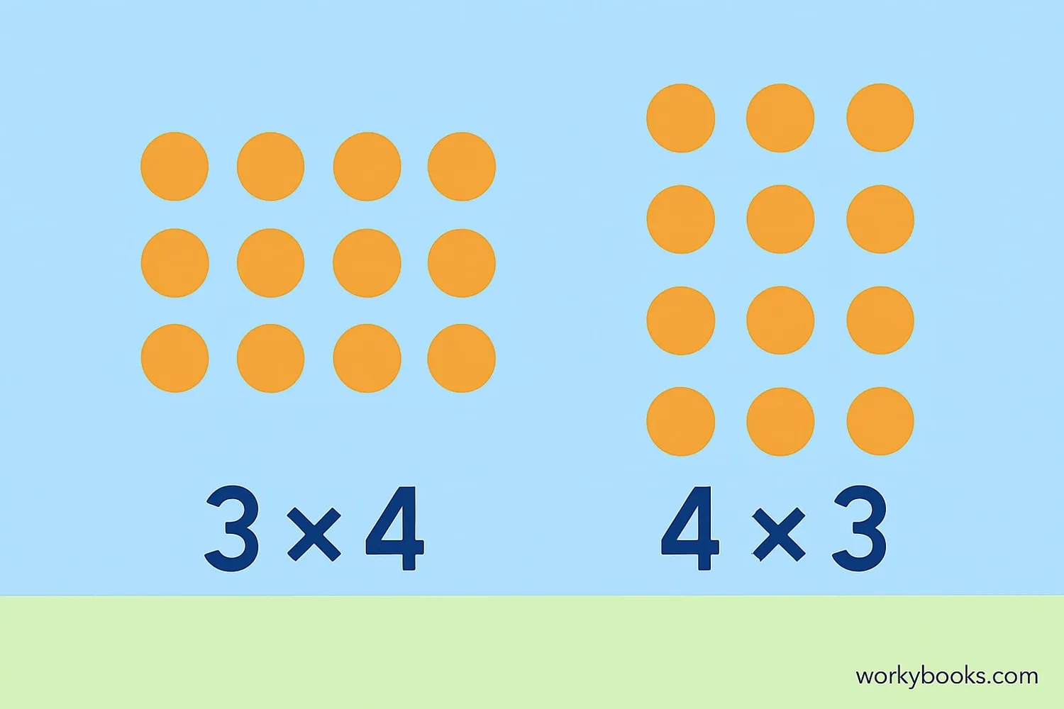 Visual representation of commutative property in multiplication