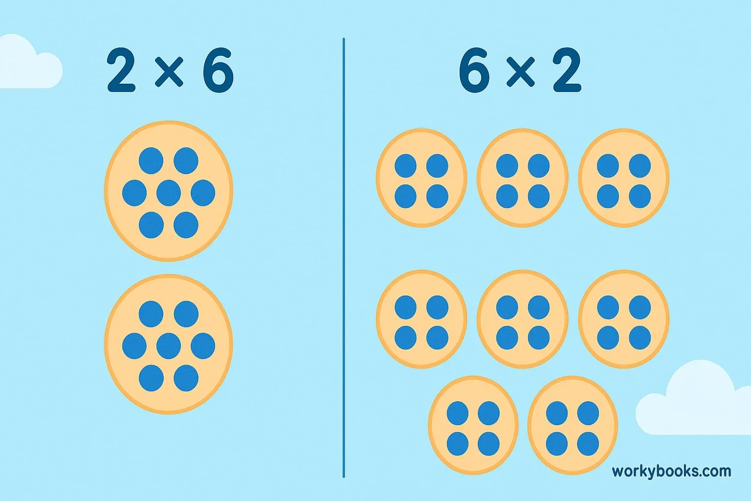 2 packs of 6 cookies and 6 packs of 2 cookies showing commutative multiplication