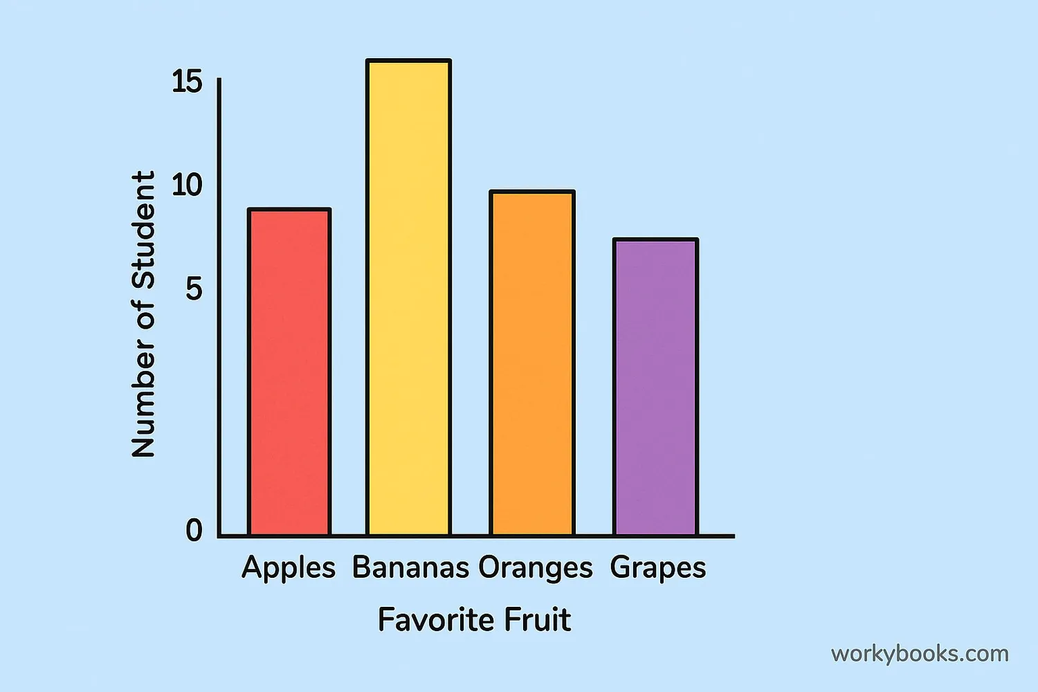 Simple bar graph showing favorite fruits with apples at 10, bananas at 15, oranges at 8, and grapes at 12
