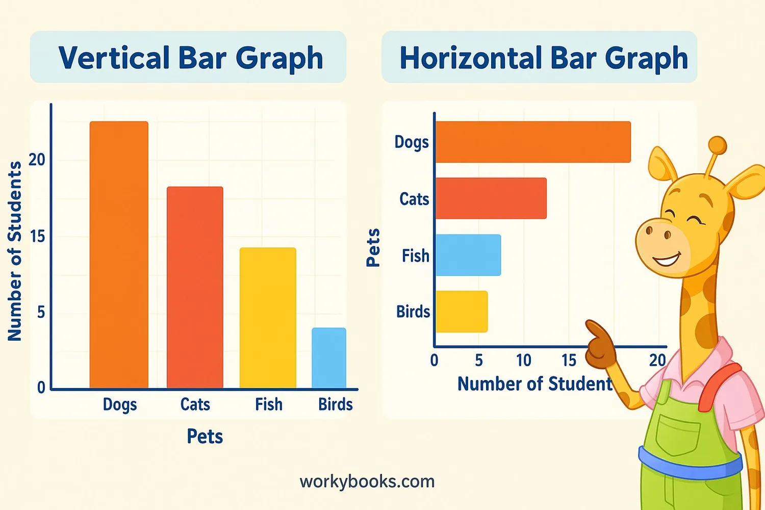 Side-by-side comparison of vertical and horizontal bar graphs showing the same pet preference data