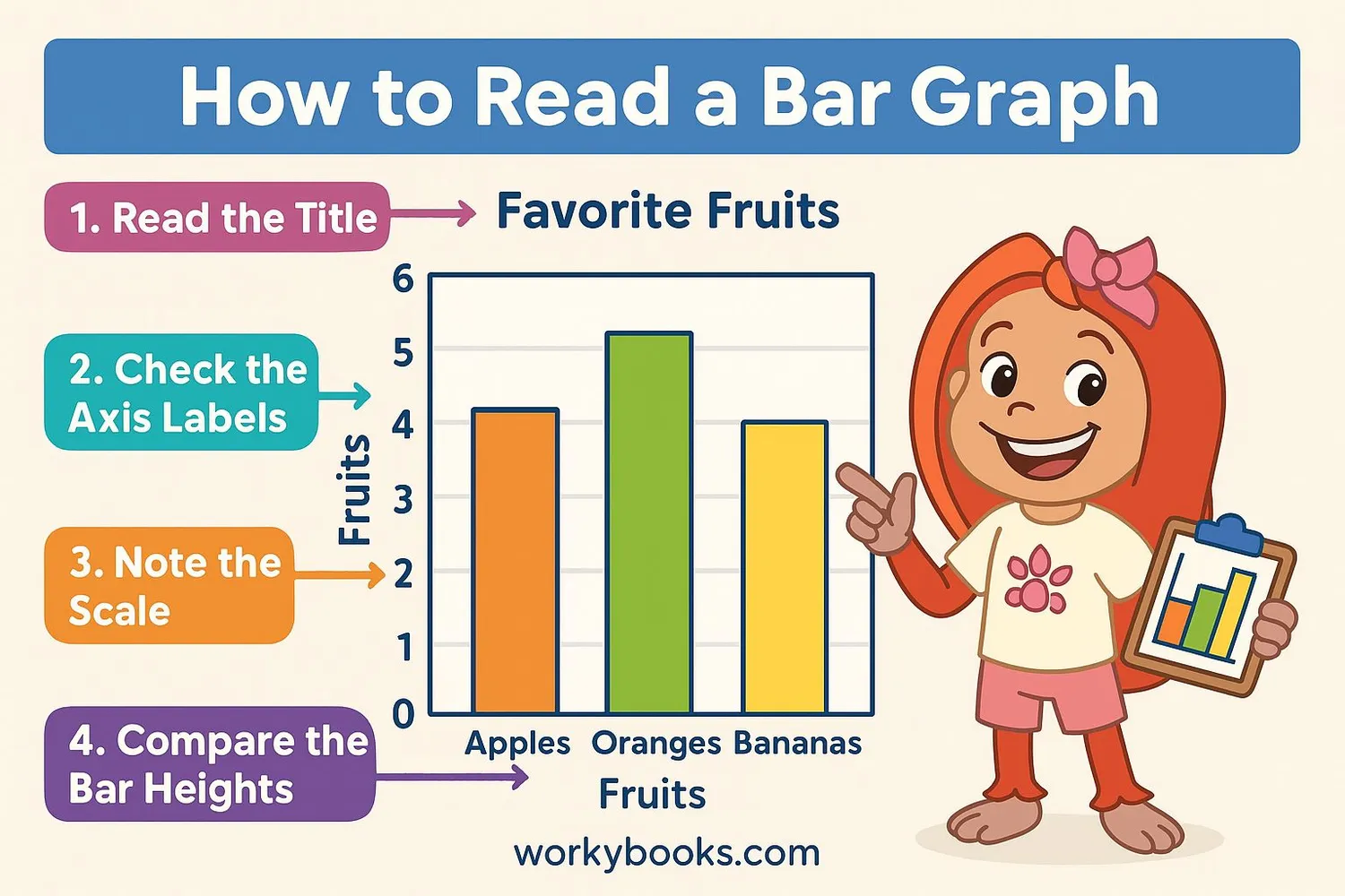 Annotated bar graph showing how to read each part: title, axes labels, scale, and bars