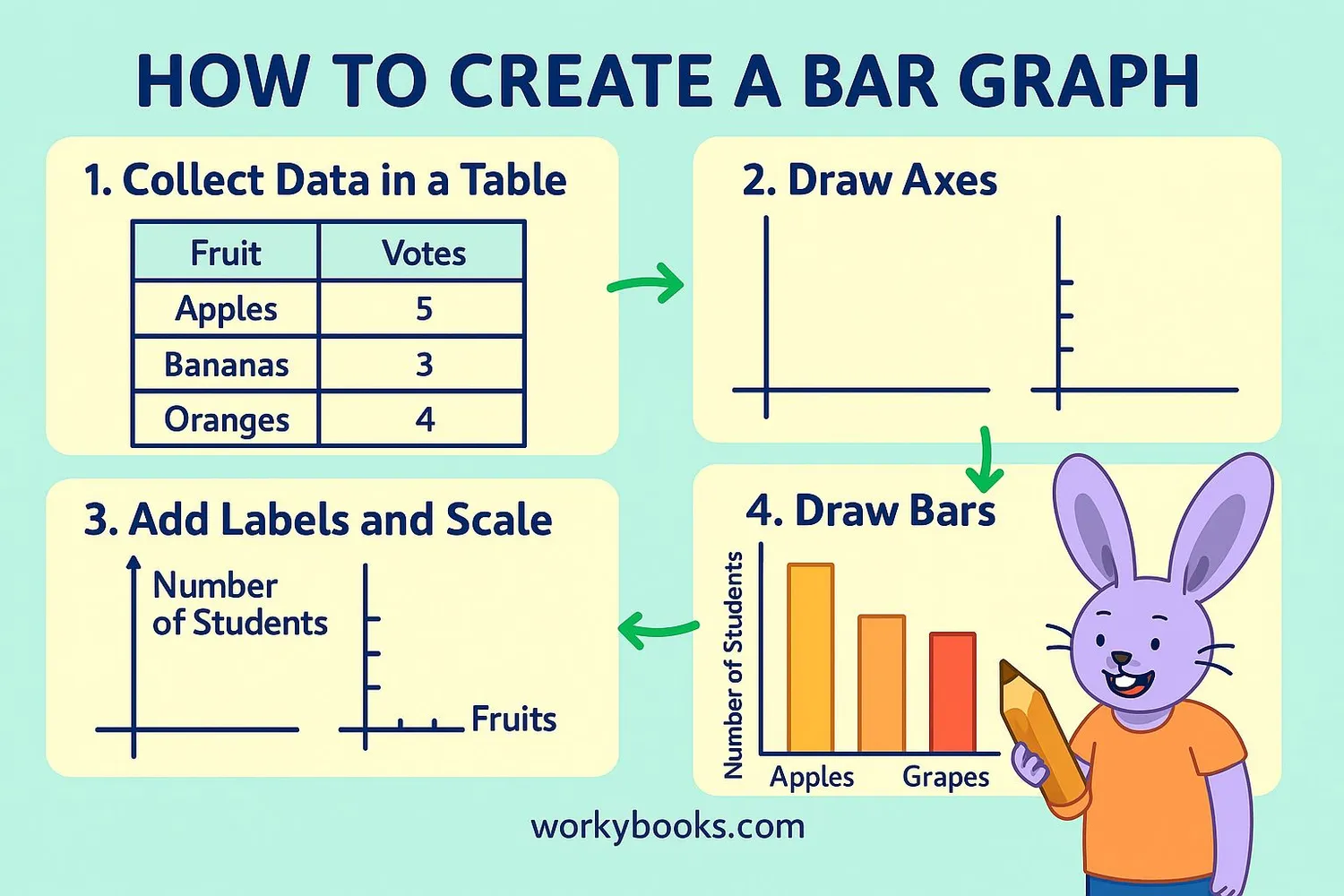 Step-by-step images showing how to create a bar graph from data collection to final graph