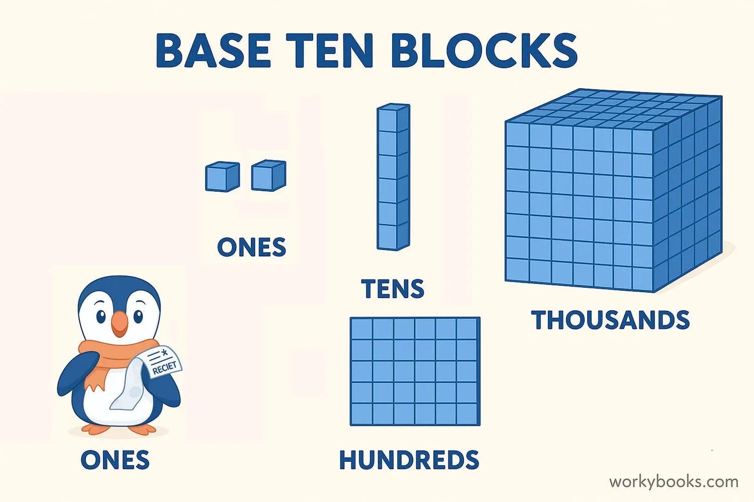 Visual representation of base ten blocks showing ones, tens, hundreds, and thousands
