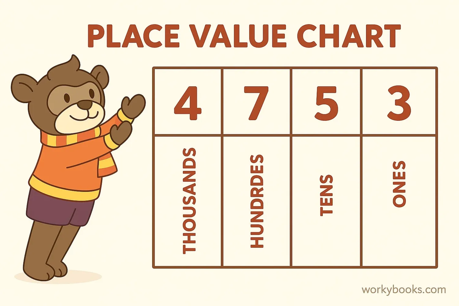 Place value chart showing digits in a number and their corresponding values