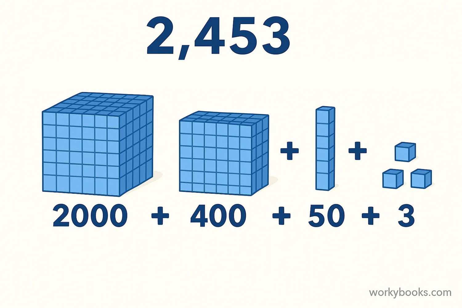 Visual representation of expanded form showing how a number breaks down into its place values