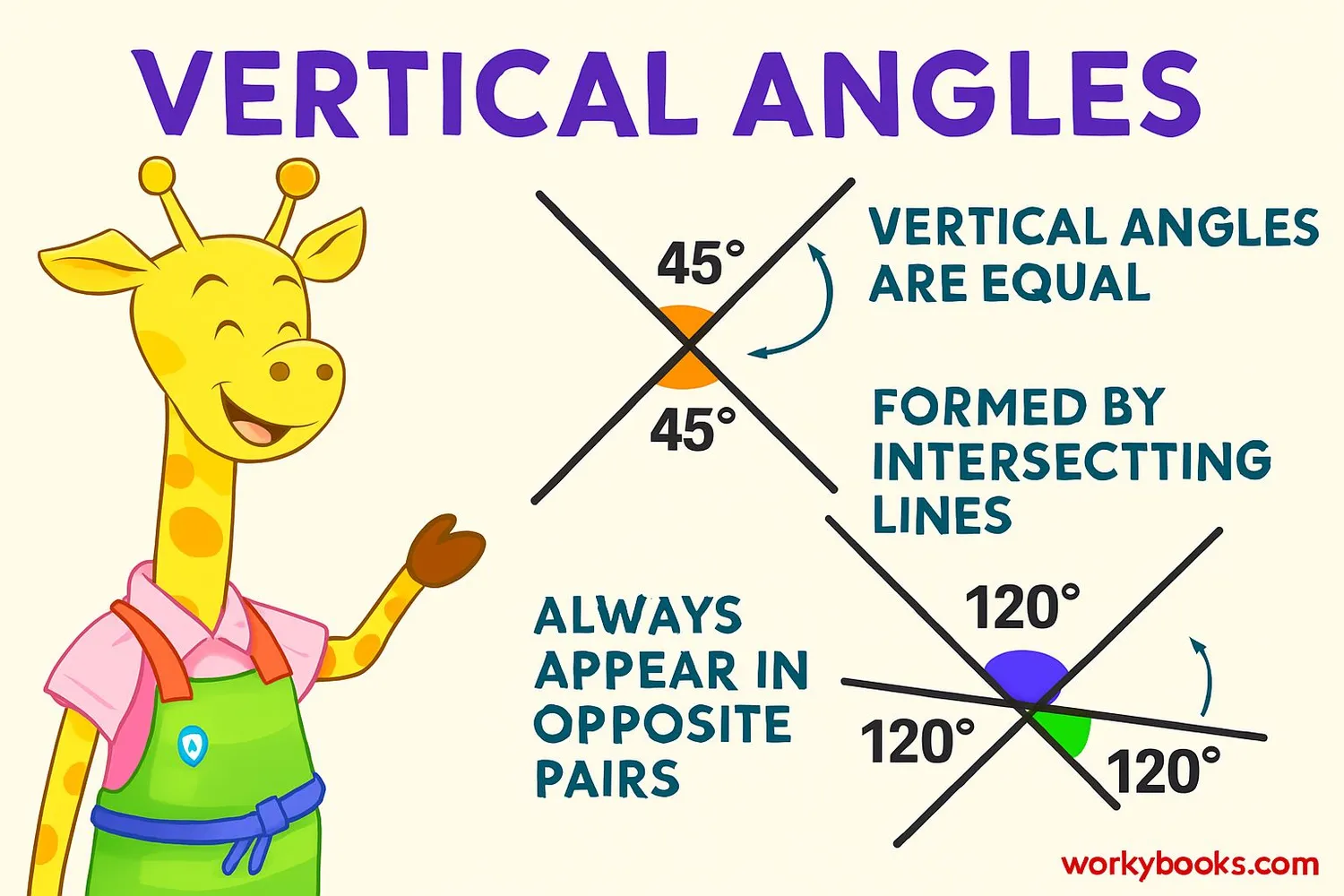Infographic showing key properties of vertical angles, including diagrams with angle pairs like 45° and 45°, 			and facts such as 'vertical angles are equal' and 'formed by intersecting lines