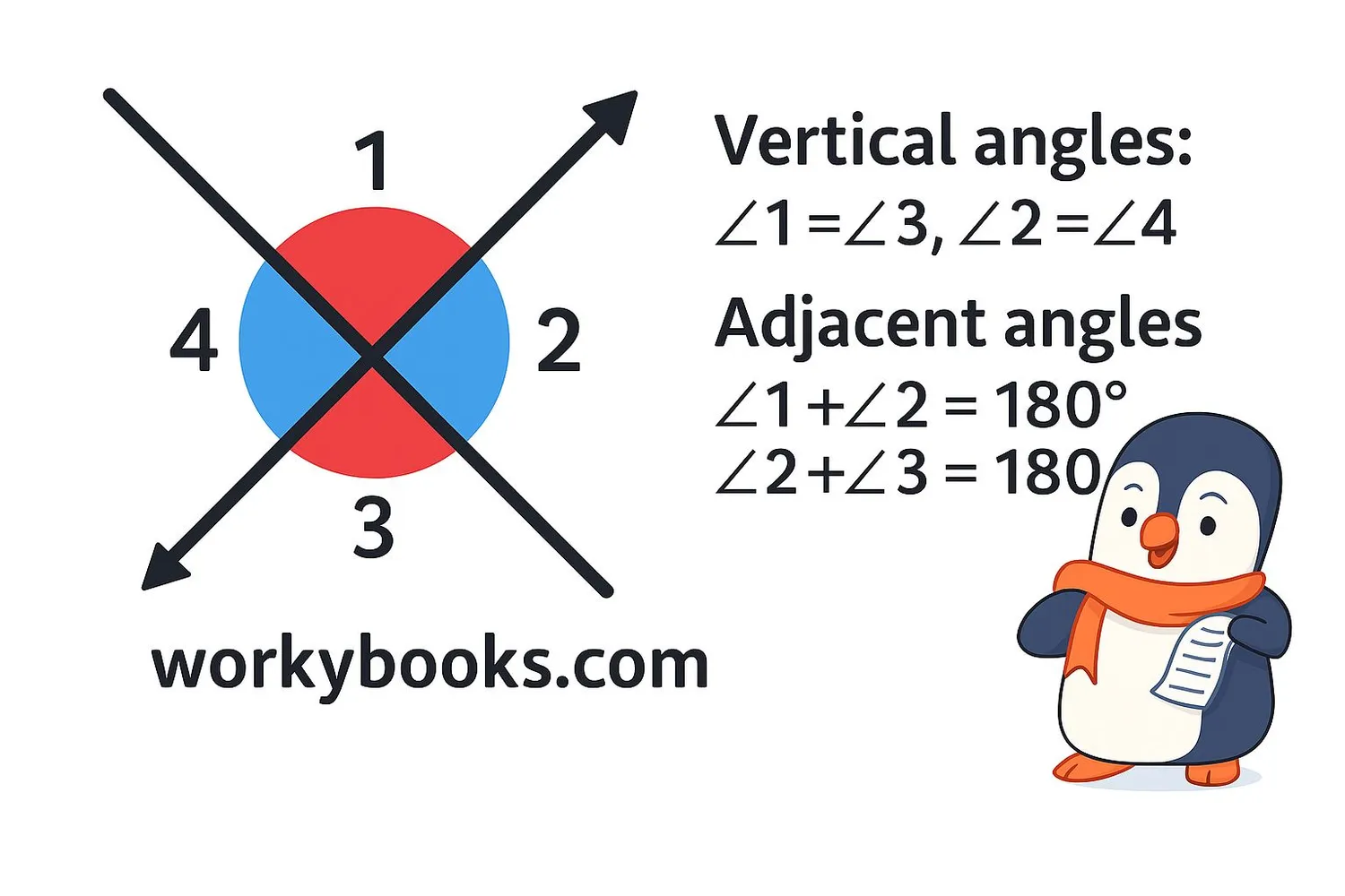 Educational diagram showing two lines intersecting to form four angles labeled 1, 2, 3, and 4. Vertical angles 1 and 3 are shown in red. Adjacent angles 1 and 2 are shown in blue. Text shows: ∠1 = ∠3, ∠2 = ∠4, ∠1 + ∠2 = 180°, ∠2 + ∠3 = 180°