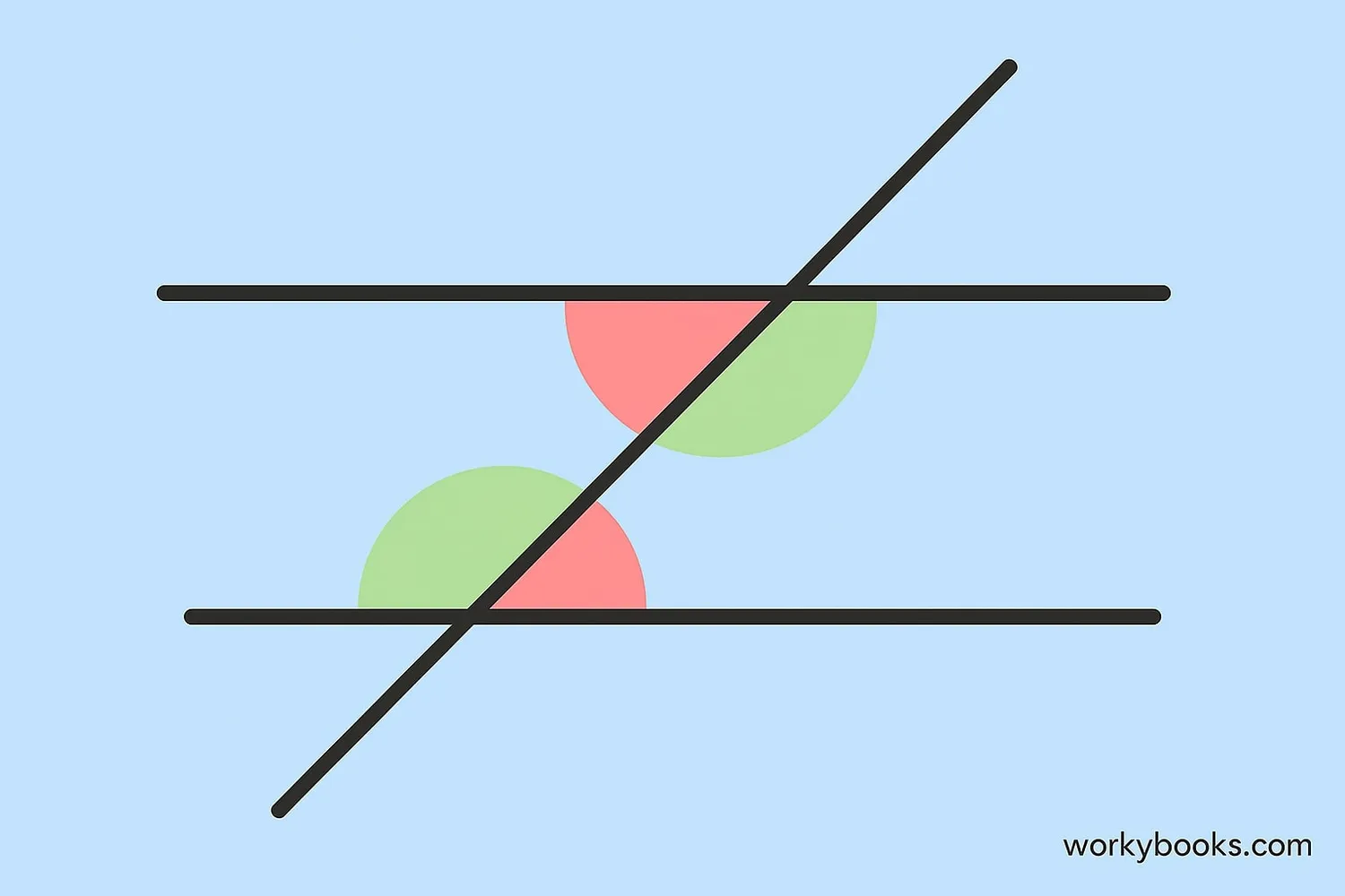 Alternate interior angles formed by parallel lines and a transversal