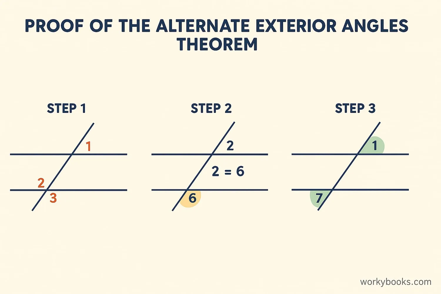 Diagram showing visual proof