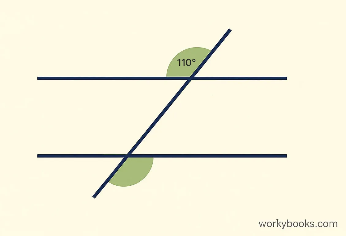 Diagram showing two parallel lines cut by a transversal. One alternate exterior angle is marked 110°