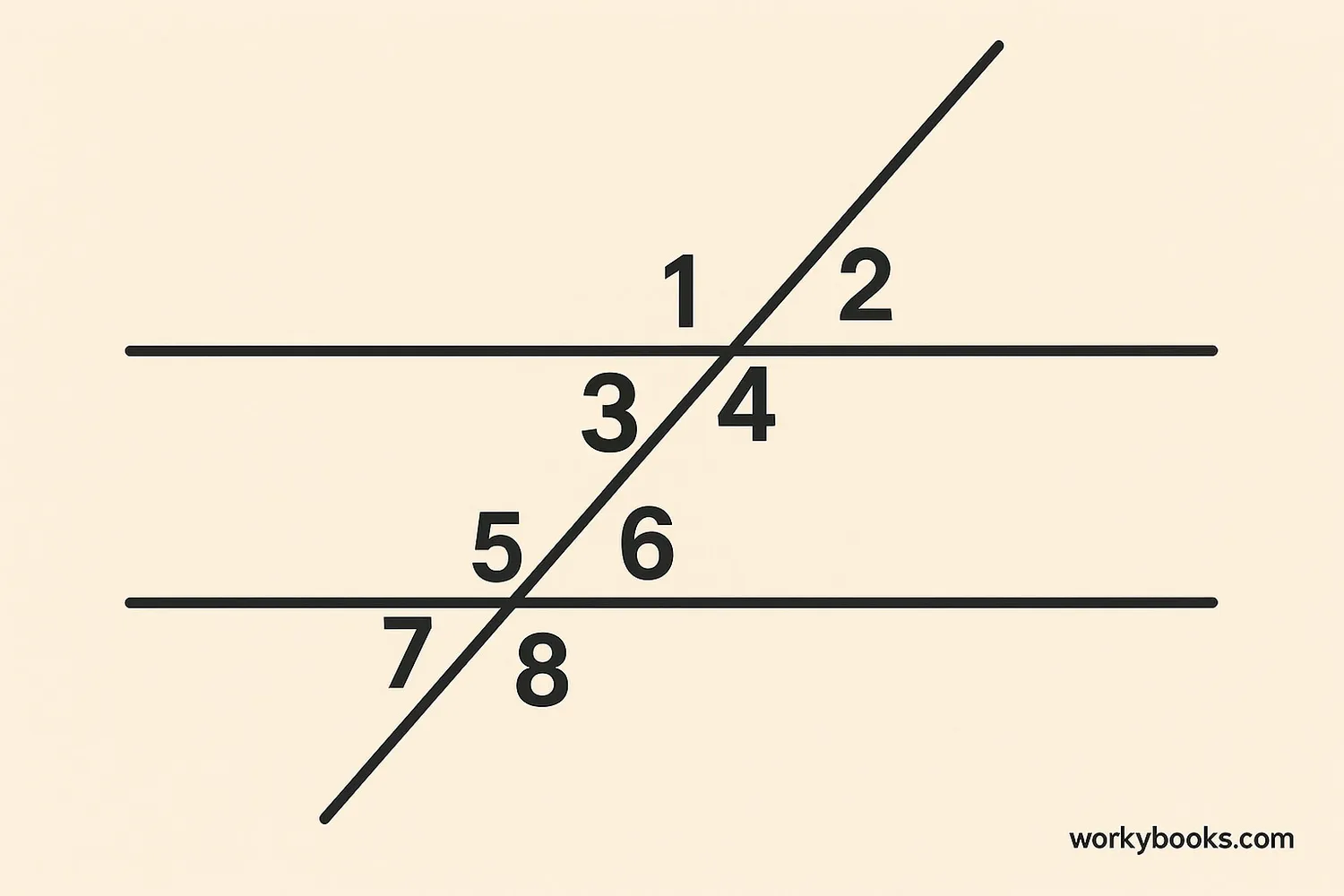 Diagram showing two parallel lines cut by a transversal with angles numbered 1 through 8