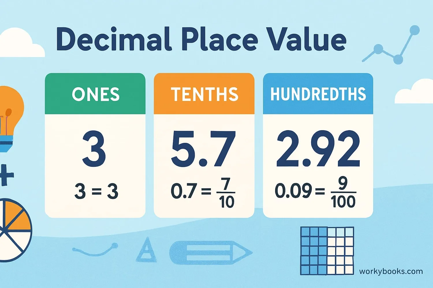 Visual explanation of decimal place value with examples