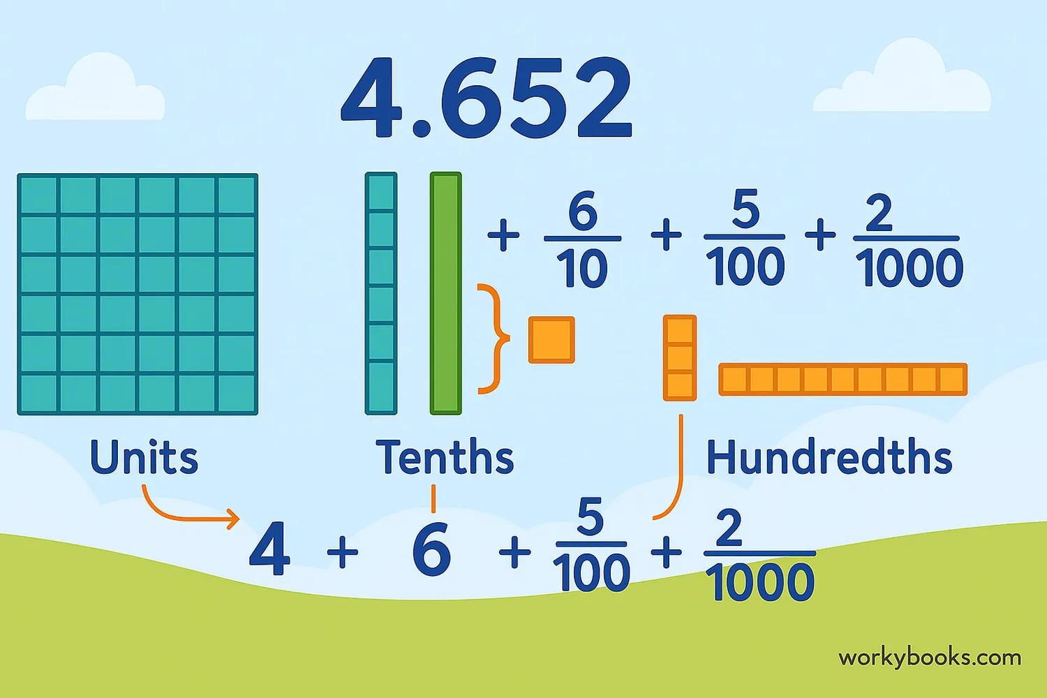 Visual representation of expanded form for decimals