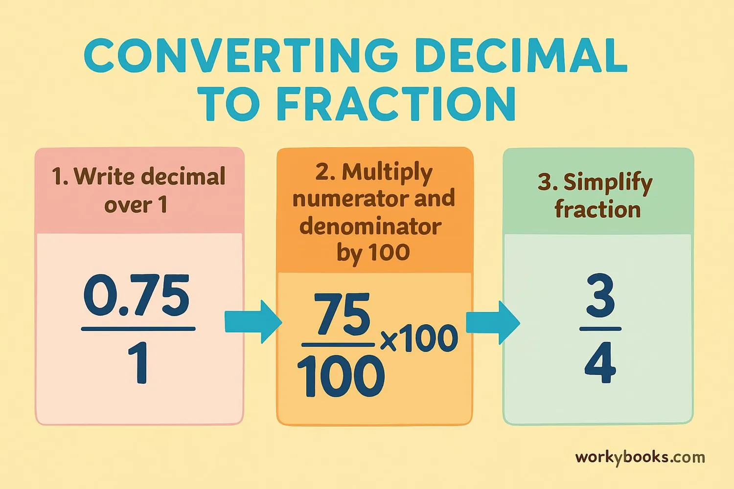 Image showing a visual guide to the conversion process