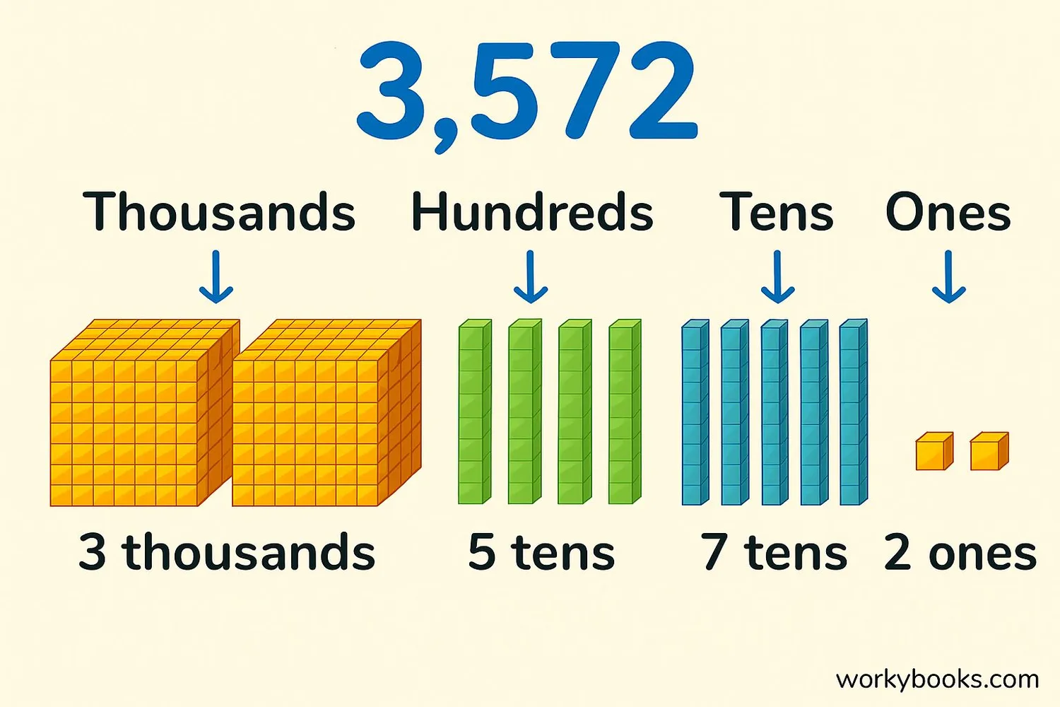 Image showing the number 3,572 broken down