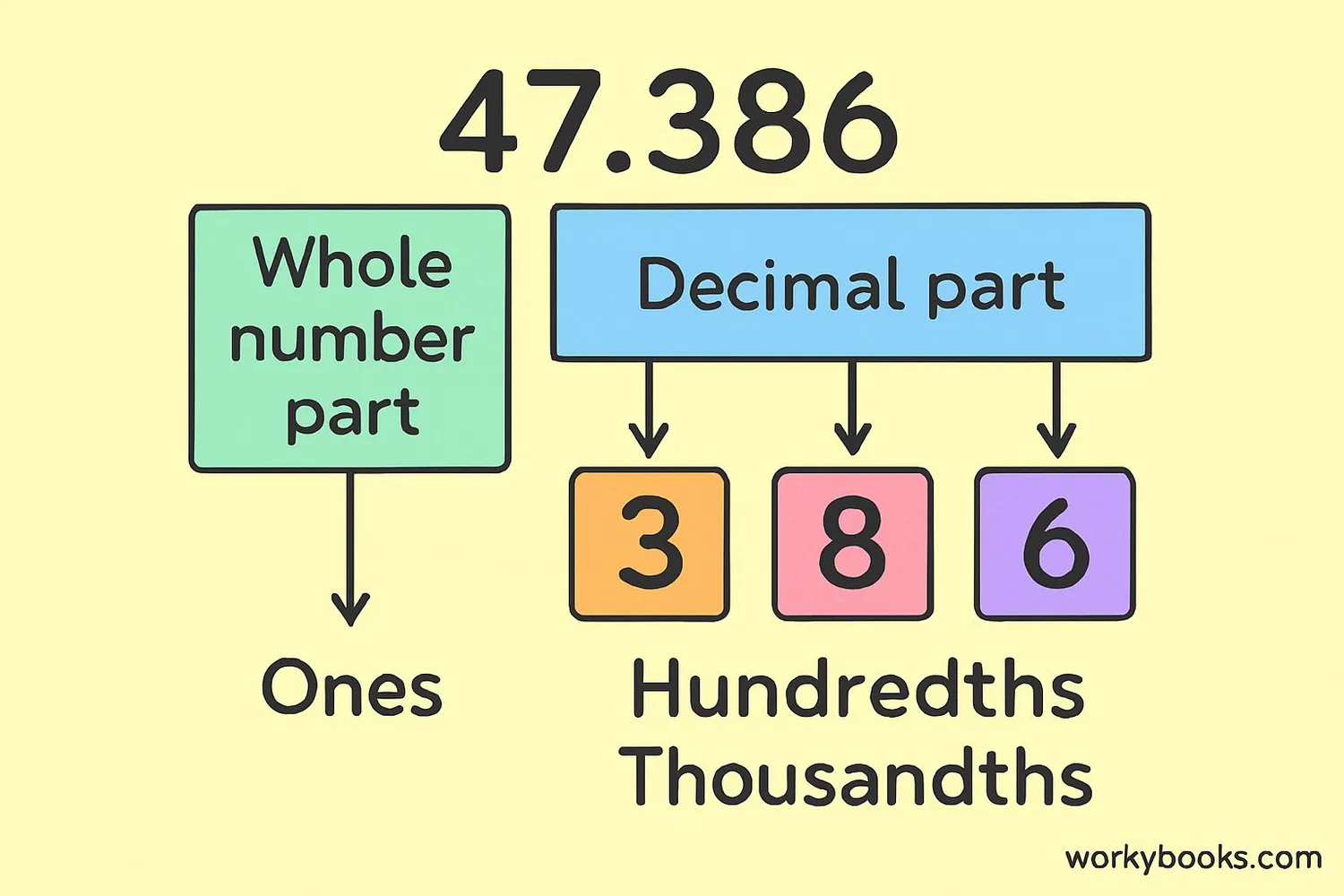 Image showing representation of decimal expanded form