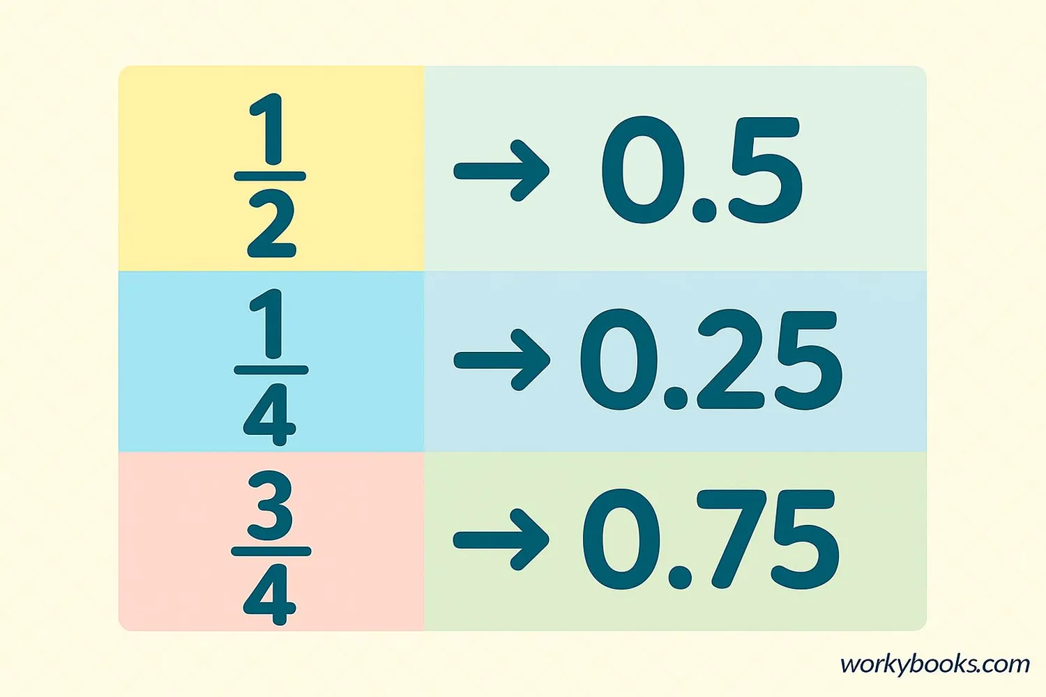 Illustration showing fractions like 1/2, 1/4, 3/4 and their decimal equivalents 0.5, 0.25, 0.75