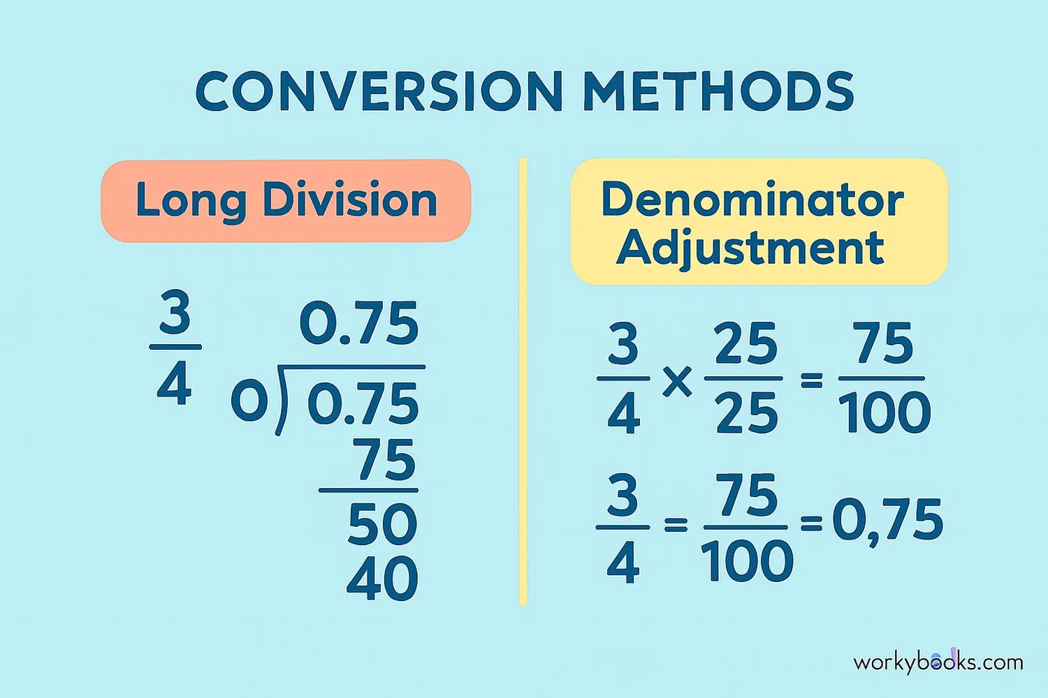 Illustration showing two methods: long division and denominator adjustment