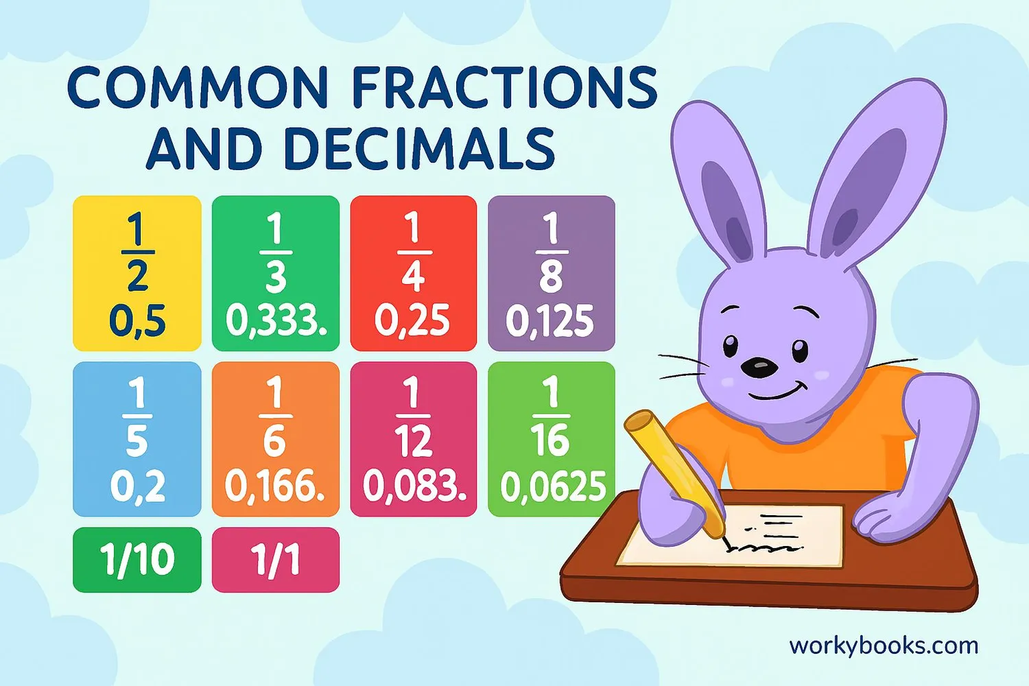 Chart showing common fractions like 1/2, 1/4, 3/4, 1/5, 2/5 and their decimal equivalents