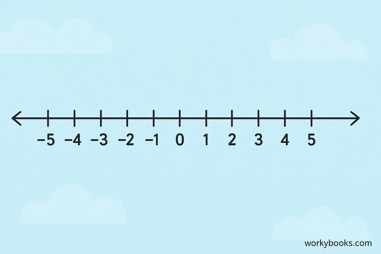 Integers include all whole numbers and their opposites
